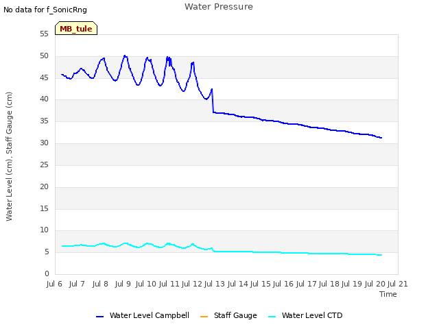 plot of Water Pressure