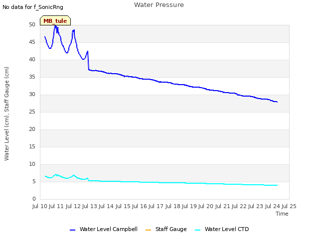 plot of Water Pressure