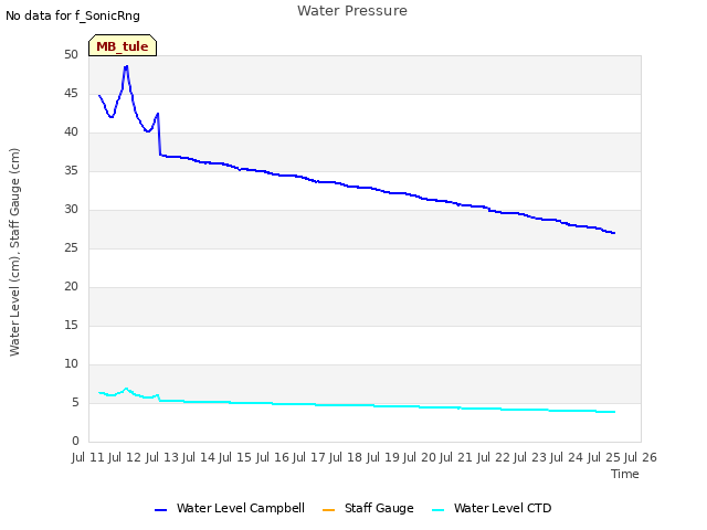 plot of Water Pressure