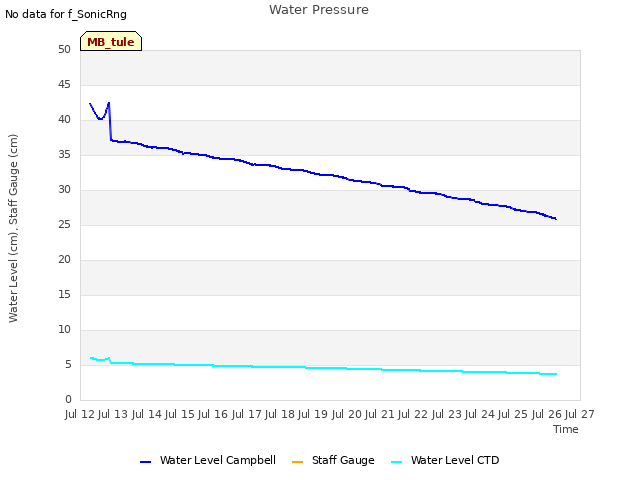 plot of Water Pressure