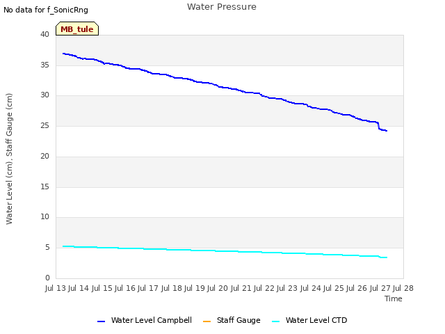 plot of Water Pressure
