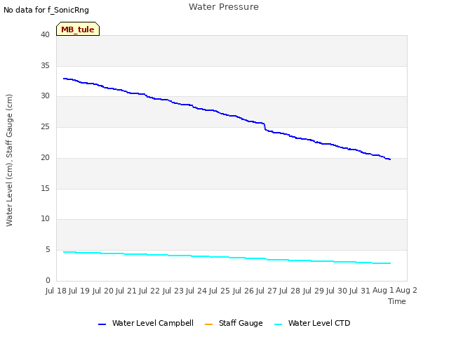 plot of Water Pressure