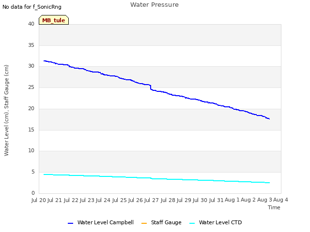 plot of Water Pressure