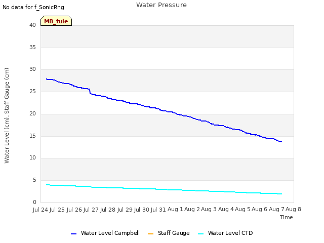 plot of Water Pressure