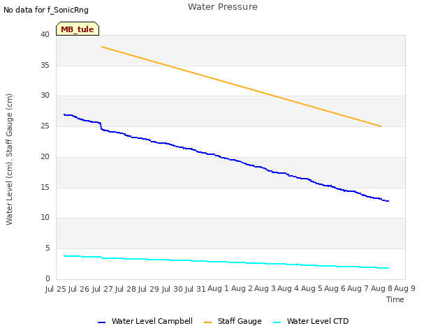 plot of Water Pressure