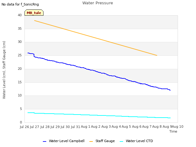 plot of Water Pressure