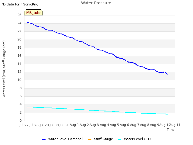 plot of Water Pressure