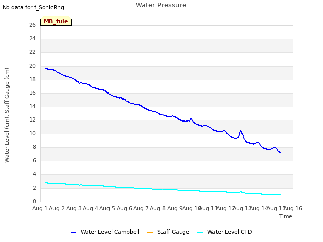 plot of Water Pressure