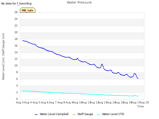 plot of Water Pressure