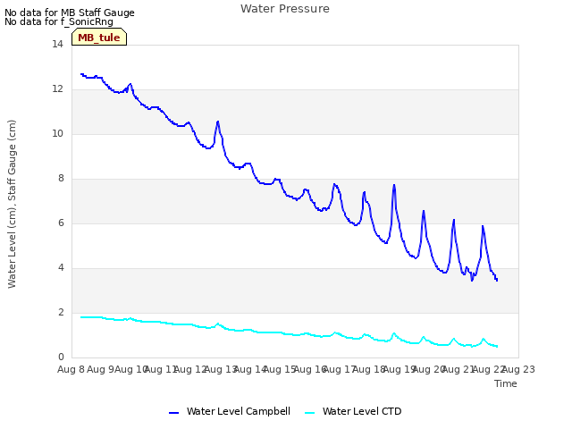 plot of Water Pressure