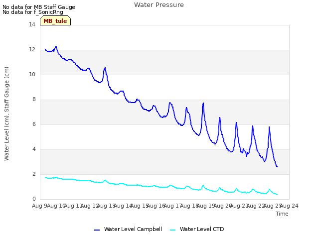 plot of Water Pressure