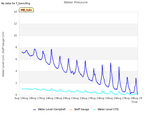 plot of Water Pressure