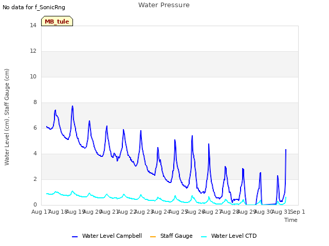 plot of Water Pressure