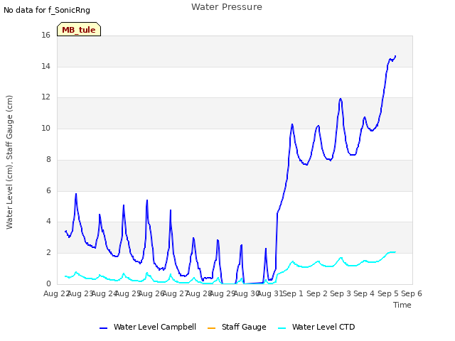 plot of Water Pressure