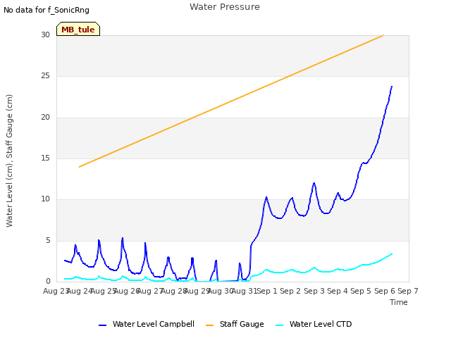 plot of Water Pressure