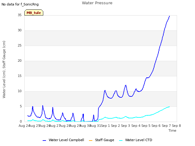 plot of Water Pressure