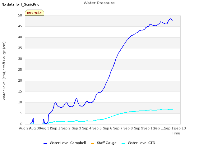 plot of Water Pressure