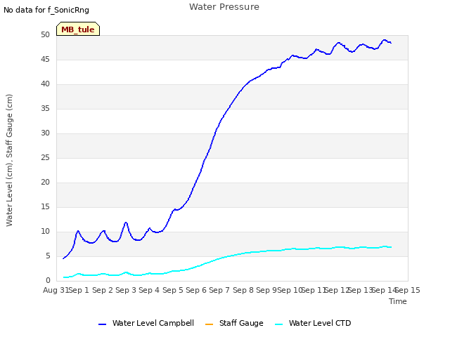 plot of Water Pressure