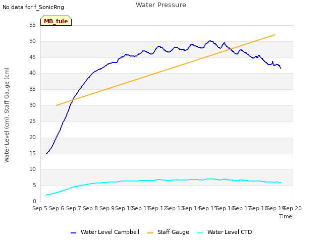 plot of Water Pressure