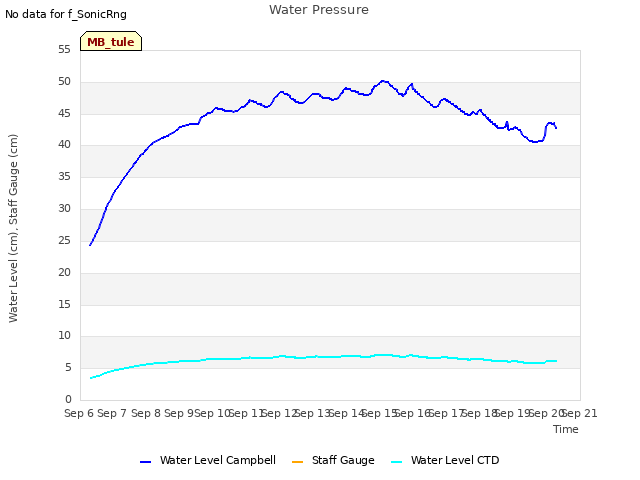 plot of Water Pressure