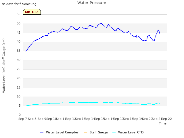 plot of Water Pressure