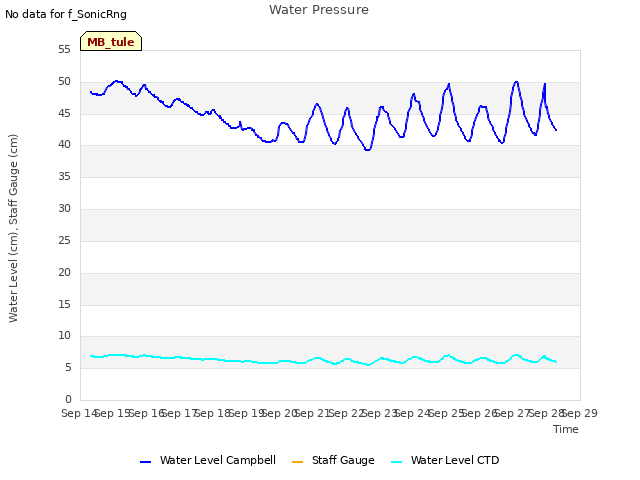 plot of Water Pressure