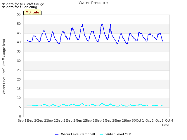 plot of Water Pressure