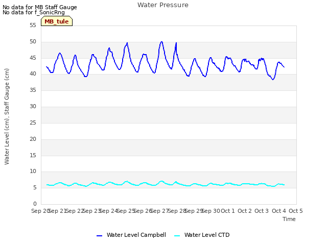 plot of Water Pressure