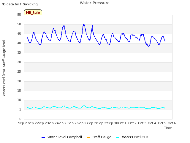 plot of Water Pressure