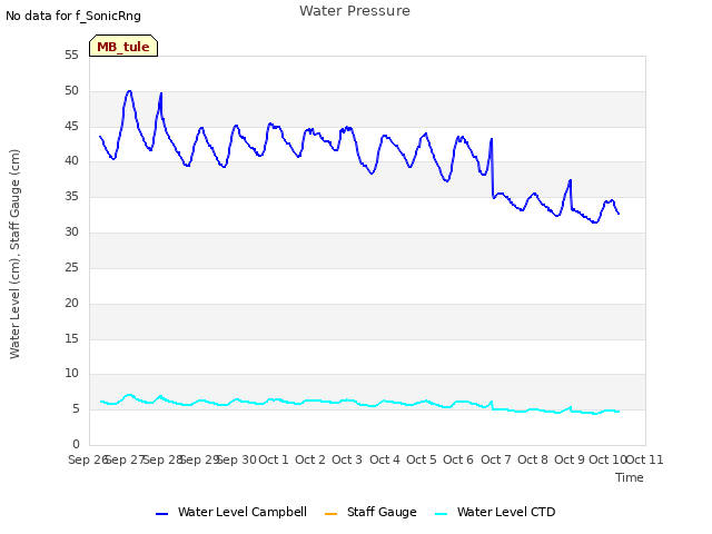 plot of Water Pressure