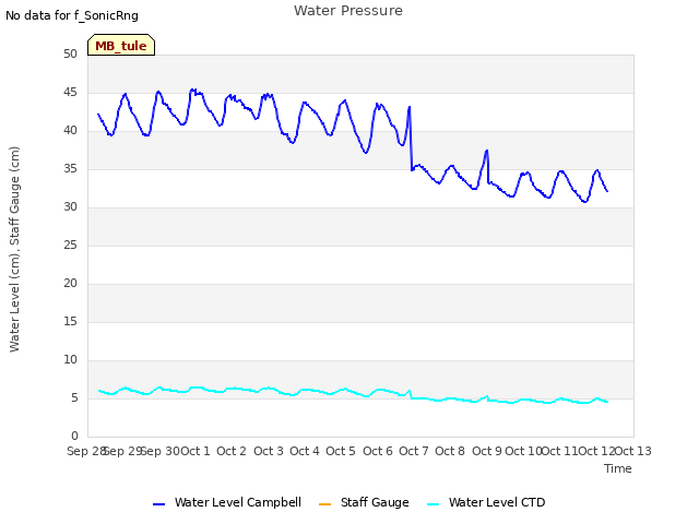 plot of Water Pressure