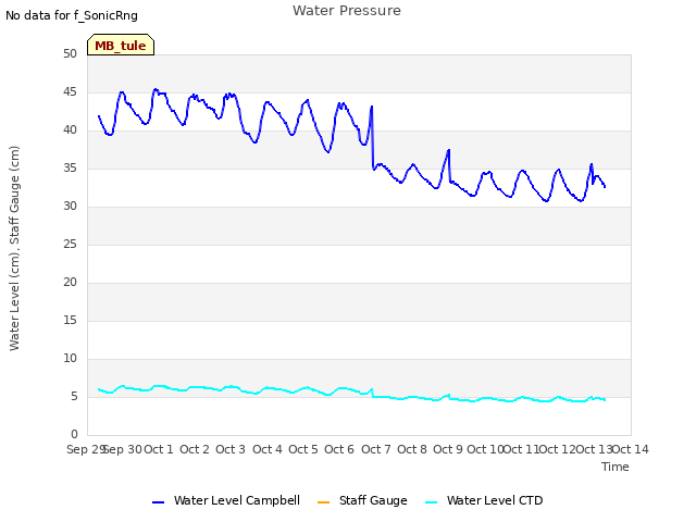 plot of Water Pressure