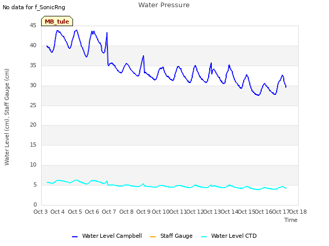 plot of Water Pressure