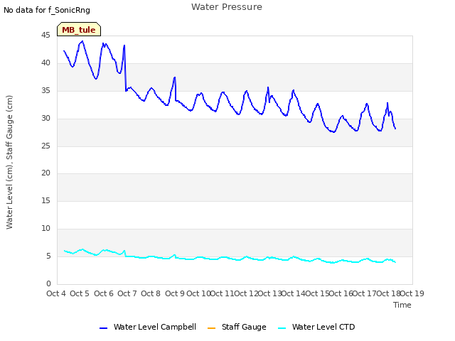 plot of Water Pressure