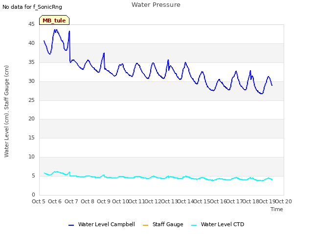 plot of Water Pressure