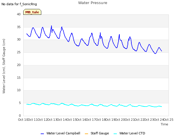 plot of Water Pressure