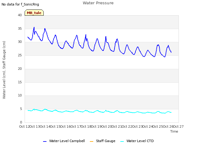 plot of Water Pressure