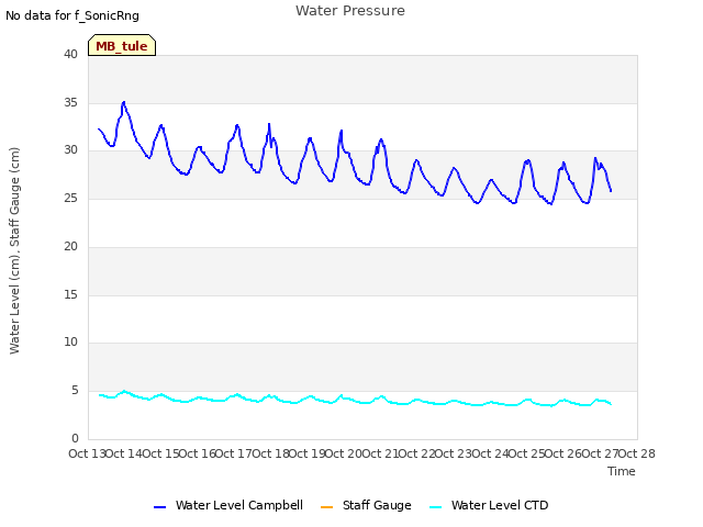 plot of Water Pressure