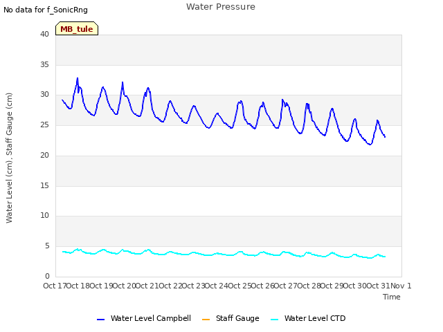 plot of Water Pressure