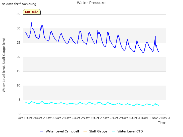 plot of Water Pressure