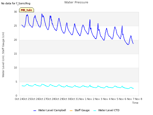 plot of Water Pressure