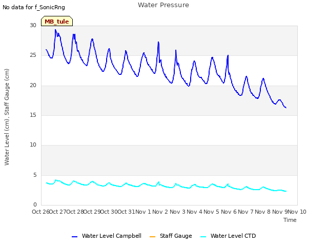 plot of Water Pressure