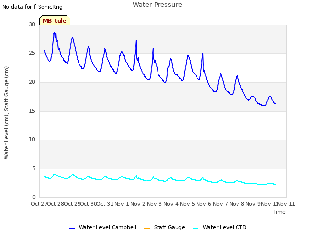 plot of Water Pressure