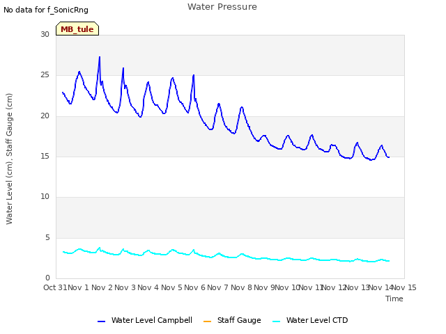 plot of Water Pressure