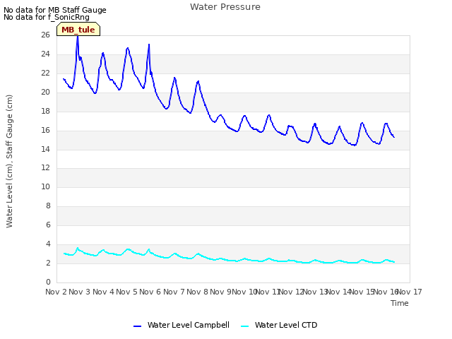 plot of Water Pressure