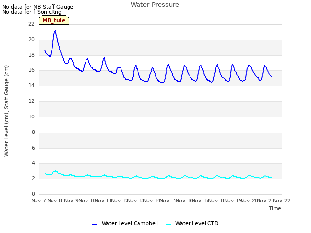 plot of Water Pressure