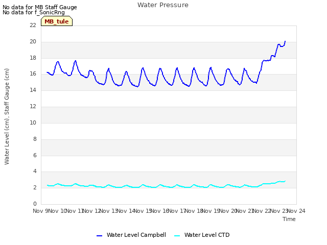 plot of Water Pressure