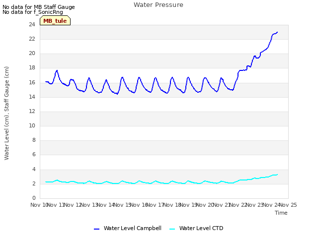 plot of Water Pressure