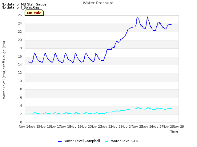 plot of Water Pressure