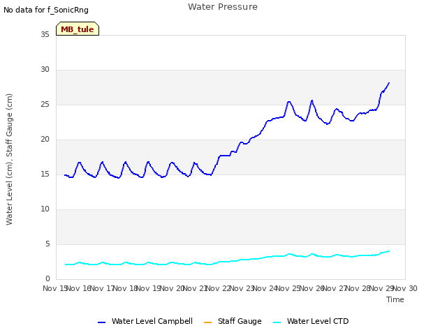 plot of Water Pressure